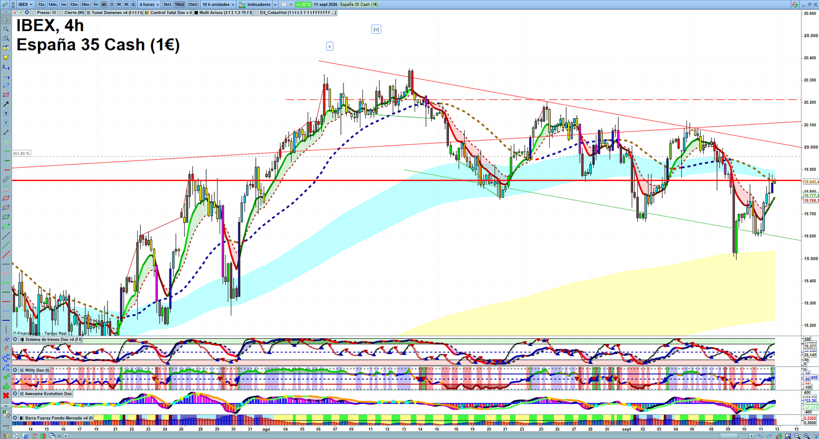 IBEX H4 technical analysis chart showing short-term market structure and intraday price action
